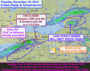 While lake effect blizzards dump snow northeast of the lakes, the nation as a whole experienced its coldest November morning since 1976. Click image to enlarge.