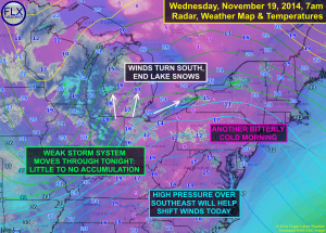Winds will turn more southerly today, ending the lake effect snow until southwesterly winds kick it up again on Thursday. Click image to enlarge.