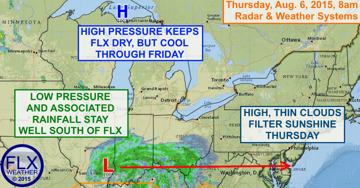 Low pressure moving from the Ohio River Valley into the Mid-Atlantic will spread some high, thin clouds into the FLX but no rain.