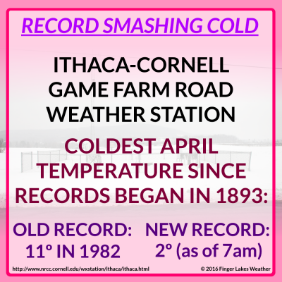The Cornell Weather Station smashed its record for coldest April temperature by nearly 10 degrees. Data here goes back to 1893.