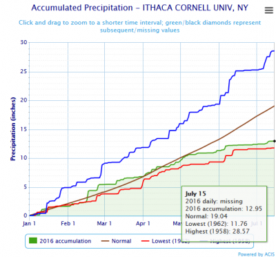 ithaca new york rainfall amounts
