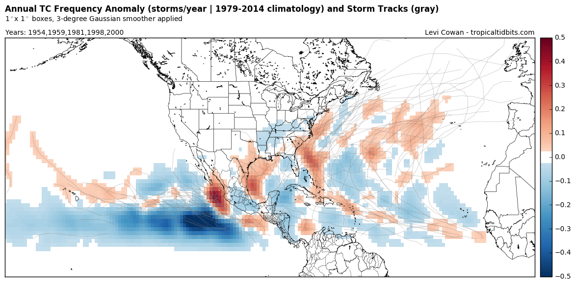 atlantic tropical analogs