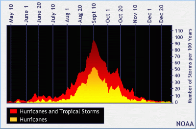 atlantic hurricane climatology