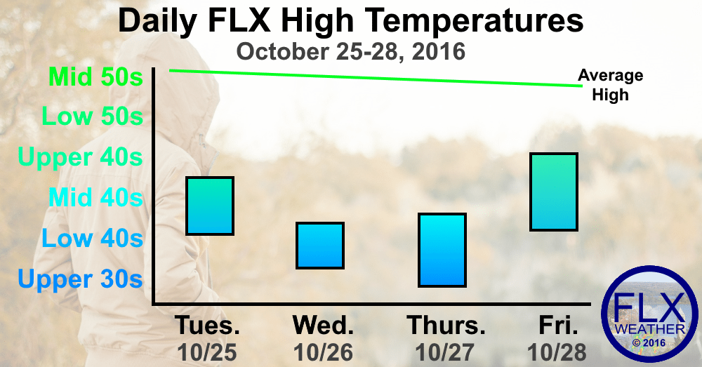 finger lakes weather forecast temperatures below normal