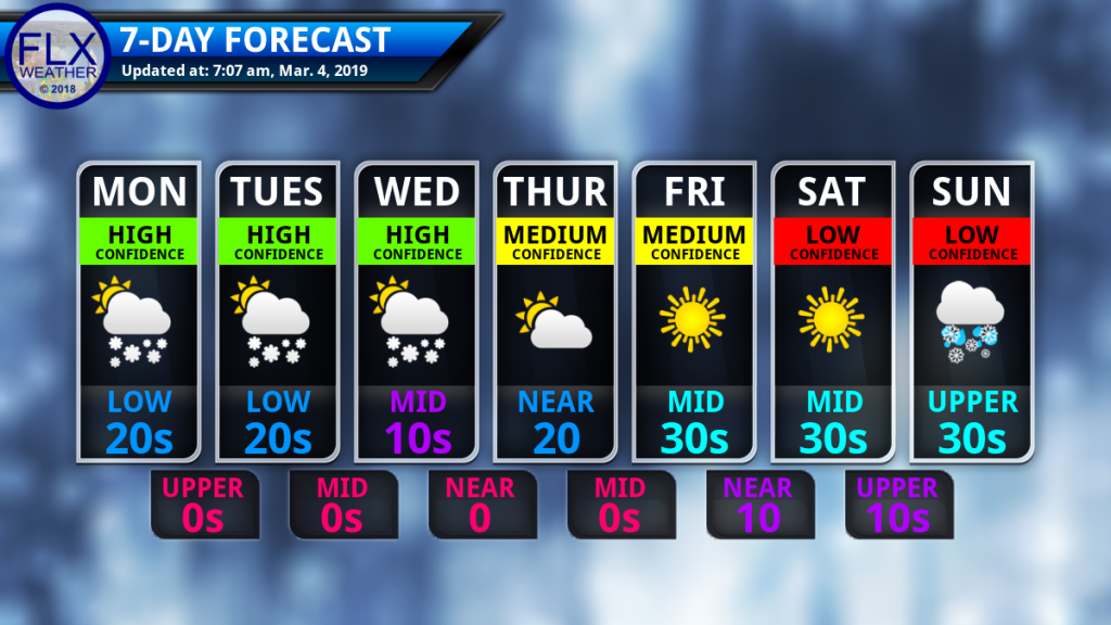 finger lakes weather seven day forecast monday march 4 2019