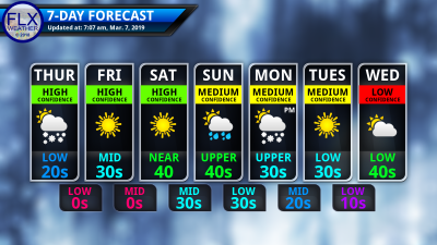 finger lakes weather thursday march 7 2019 seven day forecast