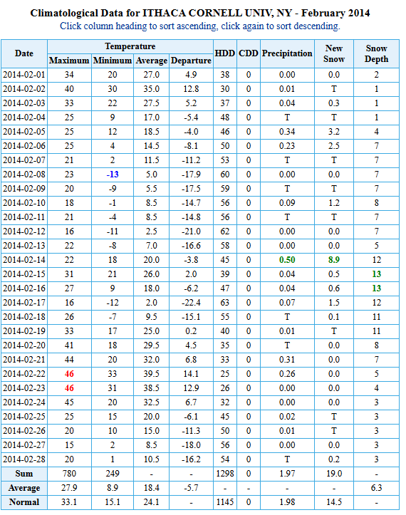 Auburn February 2014 Climate Data